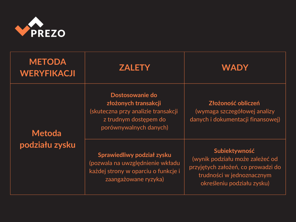 metoda podziału zysku - zalety i wady