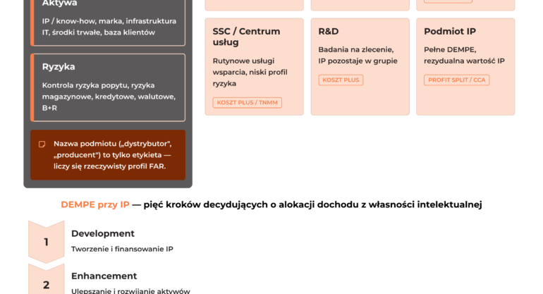 Profil funkcjonalny, FAR, DEMPE w cenach transferowych